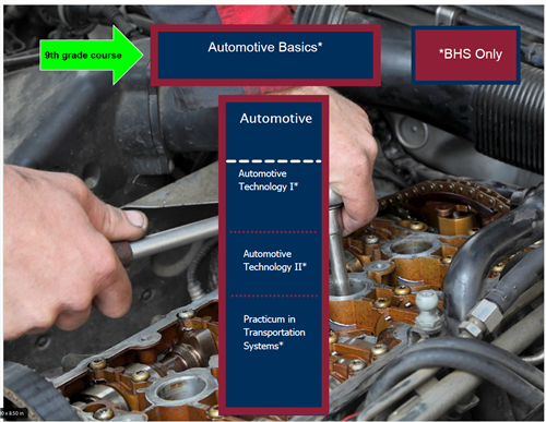 Automotive Program of Study Slide